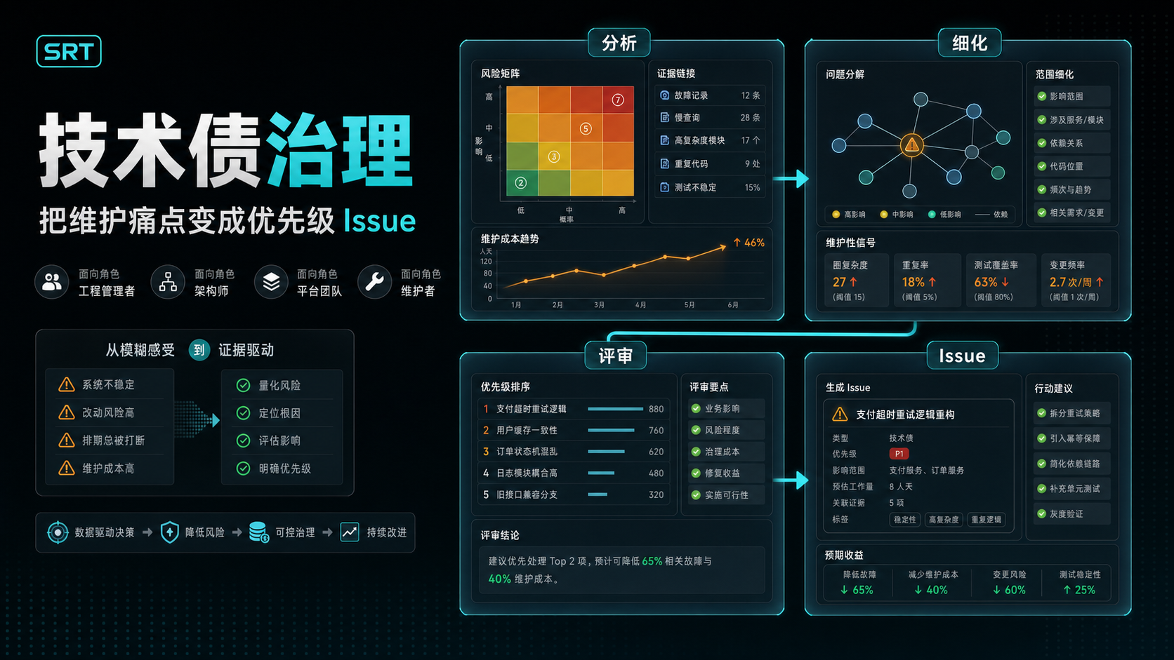 技术债治理：把维护痛点变成可提交 Task